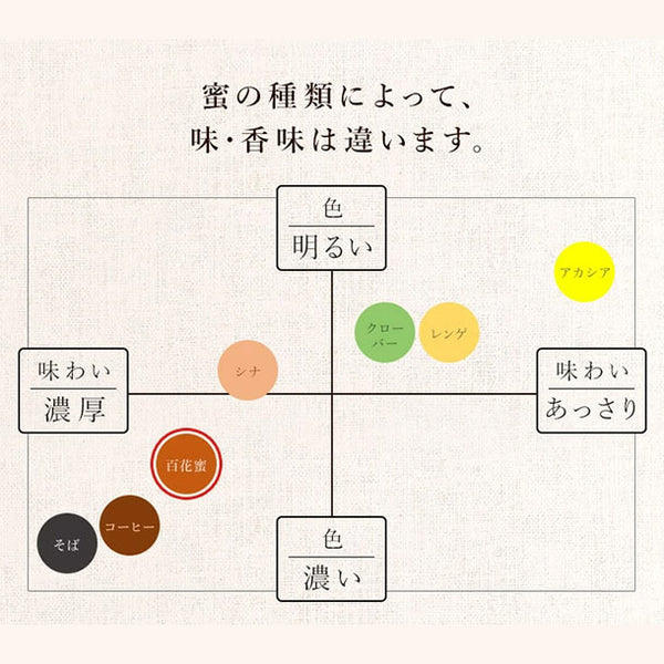ミャンマー産「百花蜂蜜」